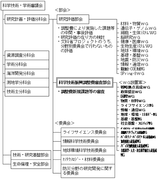 平成15年度科学技術振興調整費新規課題等の選定結果等について：文部科学省