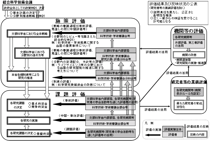 文部科学省における研究評価システムの体系図（イメージ）