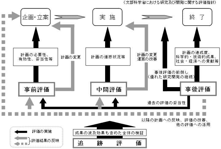 研究開発のマネジメント・サイクルにおける評価の位置付け（イメージ図）
