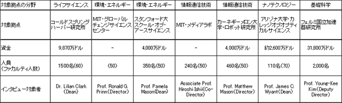 1次調査対象拠点リスト 1次調査対象拠点リスト