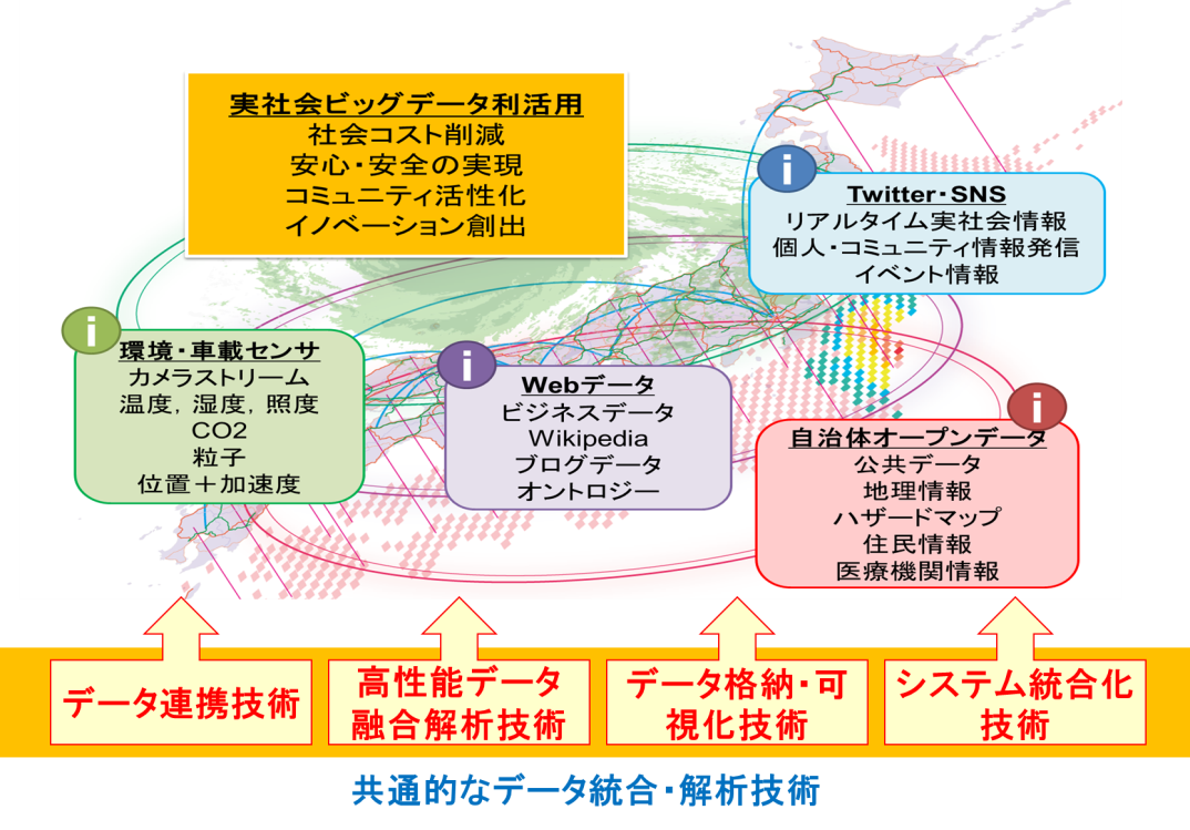 ビッグデータ利活用のための研究開発のイメージ図