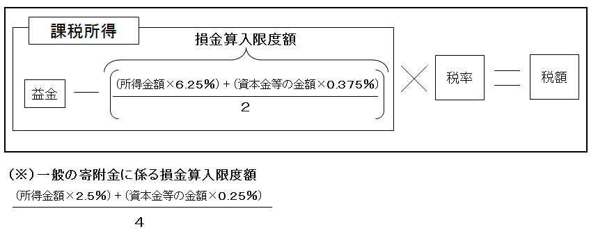 法人から特定公益増進法人等に対する寄附金の損金算入限度額の拡大について