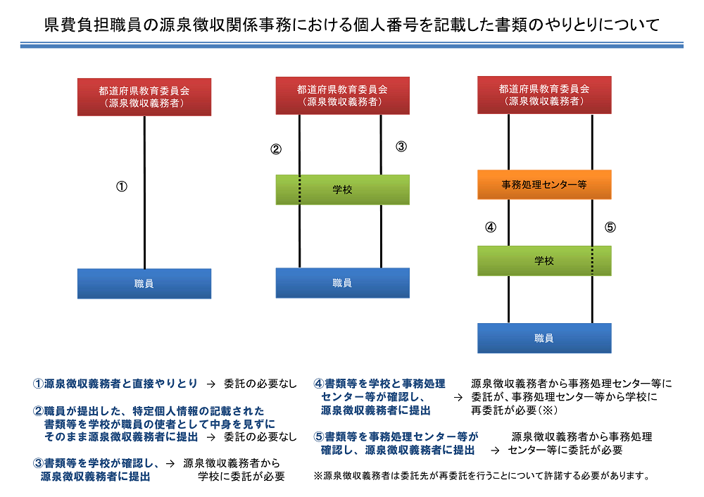 （1）源泉徴収義務者と職員が直接やりとりする場合は委託の必要なし／（2）職員が提出した、特定個人情報の記載された書類等を学校が職員の使者として中身を見ずにそのまま源泉徴収義務者に提出する場合は委託の必要なし／（3）書類等を学校が確認し、源泉徴収義務に提出する場合は源泉徴収義務者から学校に委託が必要／（4）書類等を学校と事務処理センター等が確認し、源泉徴収義務者に提出する場合は源泉徴収義務者から事務処理センター等に委託が、事務処理センター等から学校に再委託が必要。※源泉徴収義務者は委託先が再委託を行うことについて承諾している必要があります／書類等を事務処理センター等が確認し、源泉徴収義務者に提出する場合は源泉徴収義務者から事務処理センター等に委託が必要