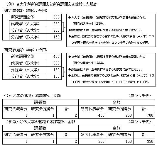 A大学が研究課題1と研究課題2を受給した場合