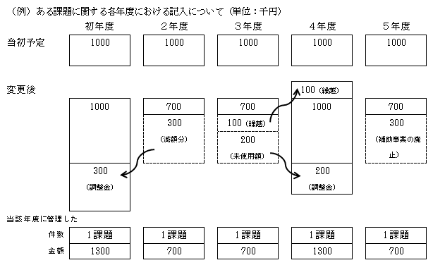 ある課題に関する各年度における記入について