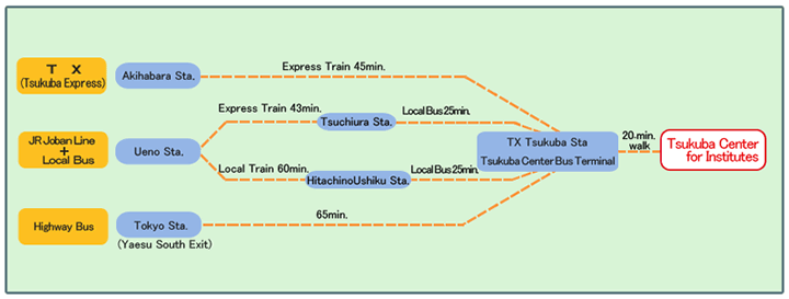 Railway and bus