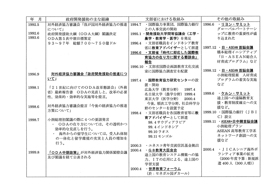 我が国の政府開発援助odaの主な流れ