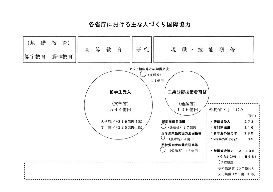 各省庁における主な人づくり国際協力