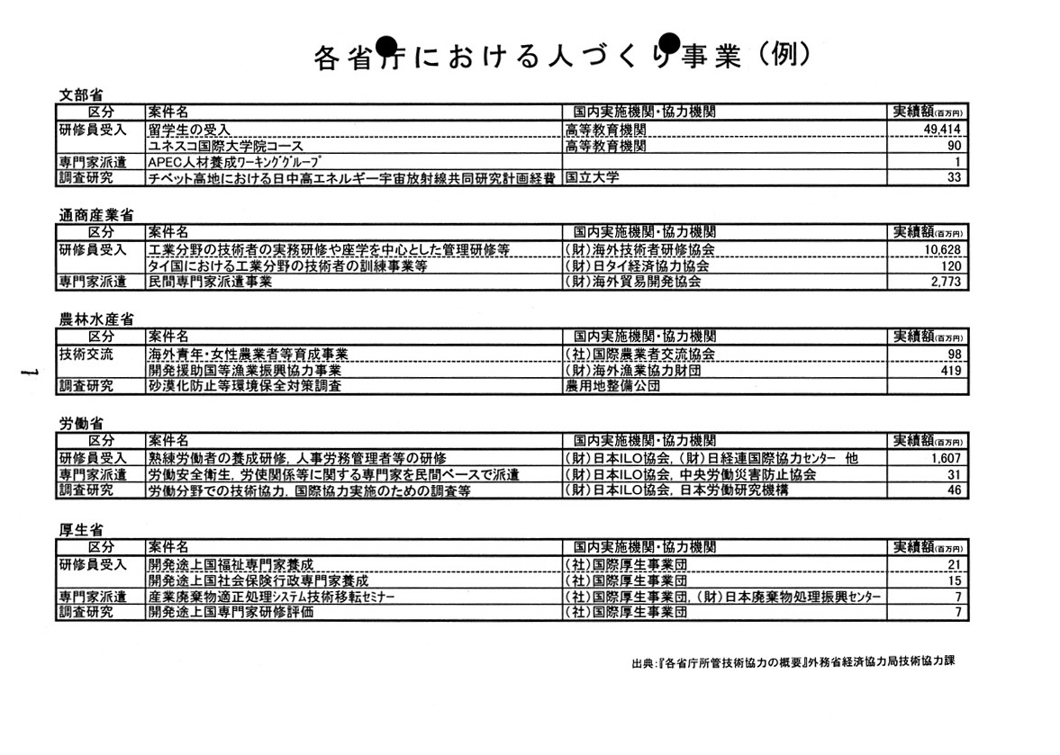各省庁における主な人づくり国際協力