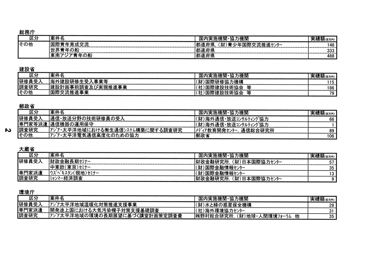 各省庁における主な人づくり国際協力
