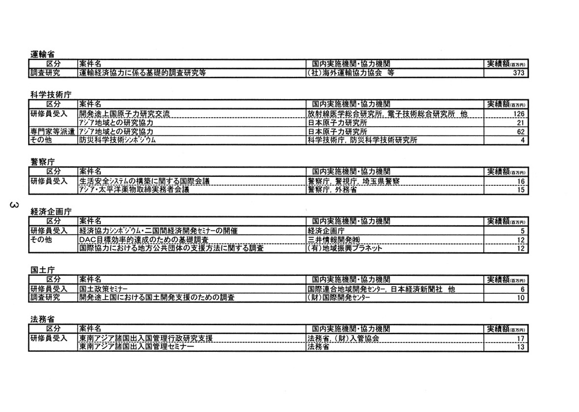各省庁における主な人づくり国際協力