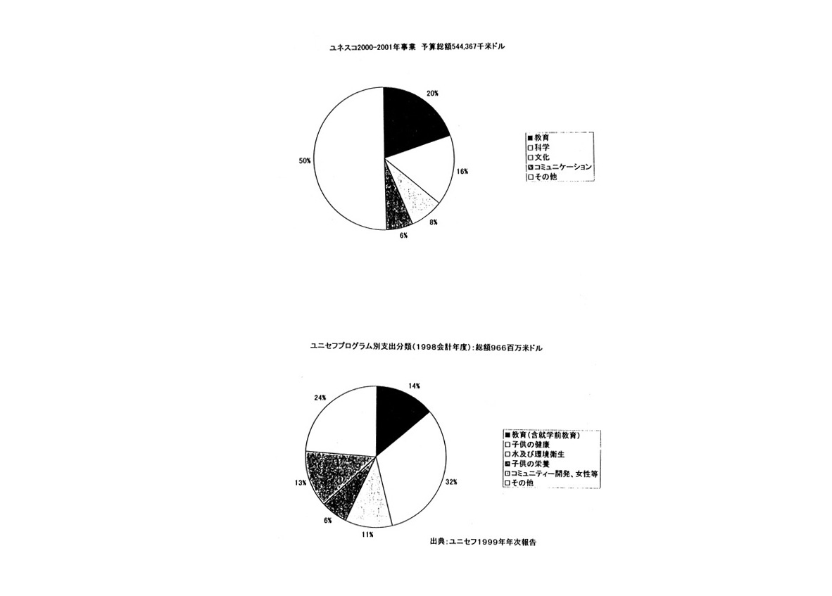 主要目的別二国間oda額