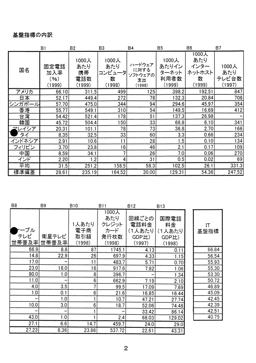 アジア各国におけるitの現状
