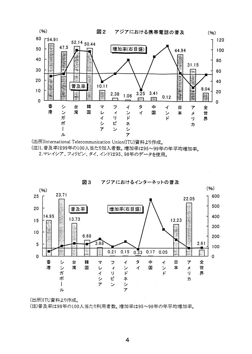 アジア各国におけるitの現状