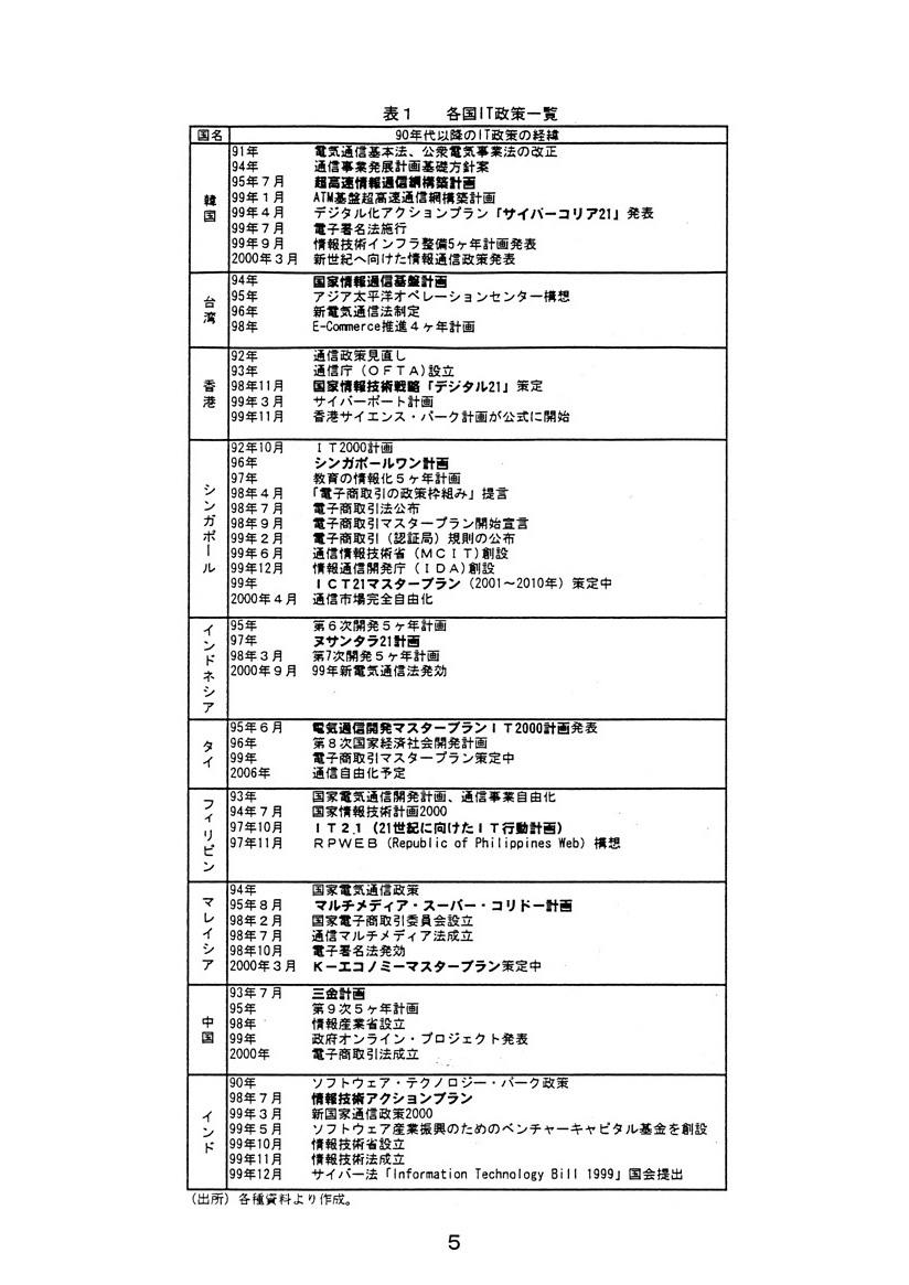 アジア各国におけるitの現状