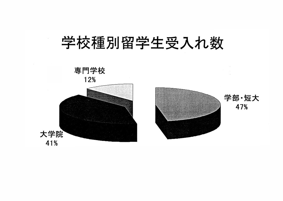 外国人留学生の受入れについて