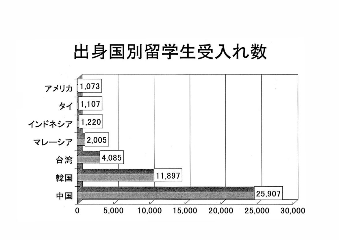 外国人留学生の受入れについて