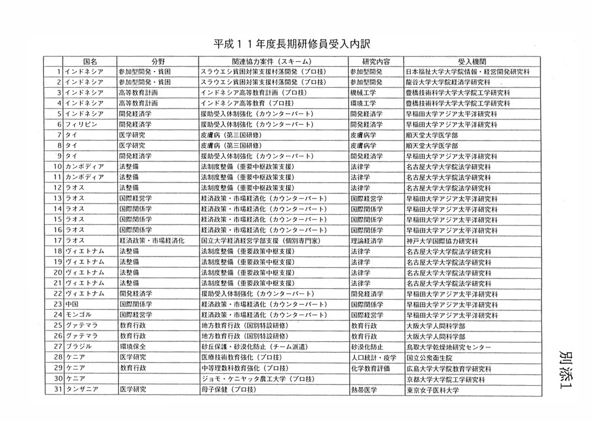 平成11年度長期研修員受入内訳