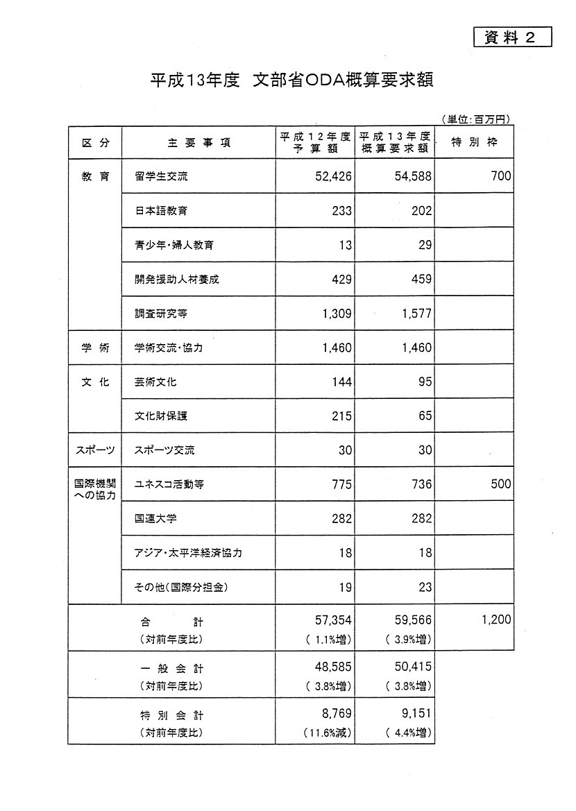 平成13年度文部省oda概算要求額