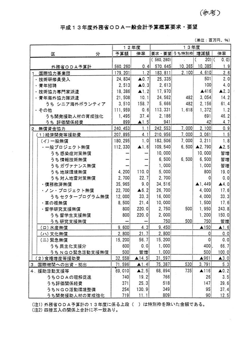平成13年度文部省oda概算要求額
