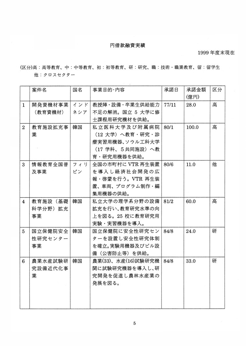 円借款による人材育成支援について
