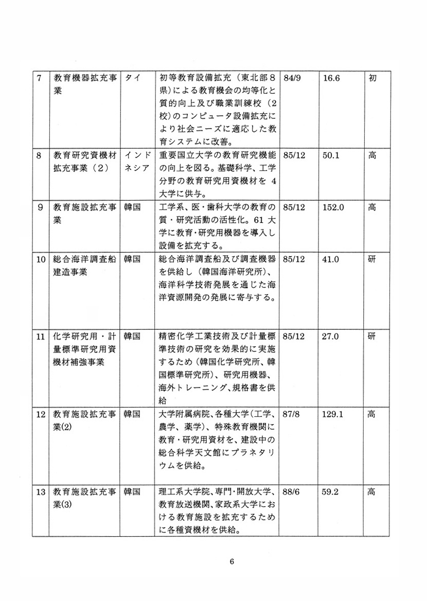円借款による人材育成支援について