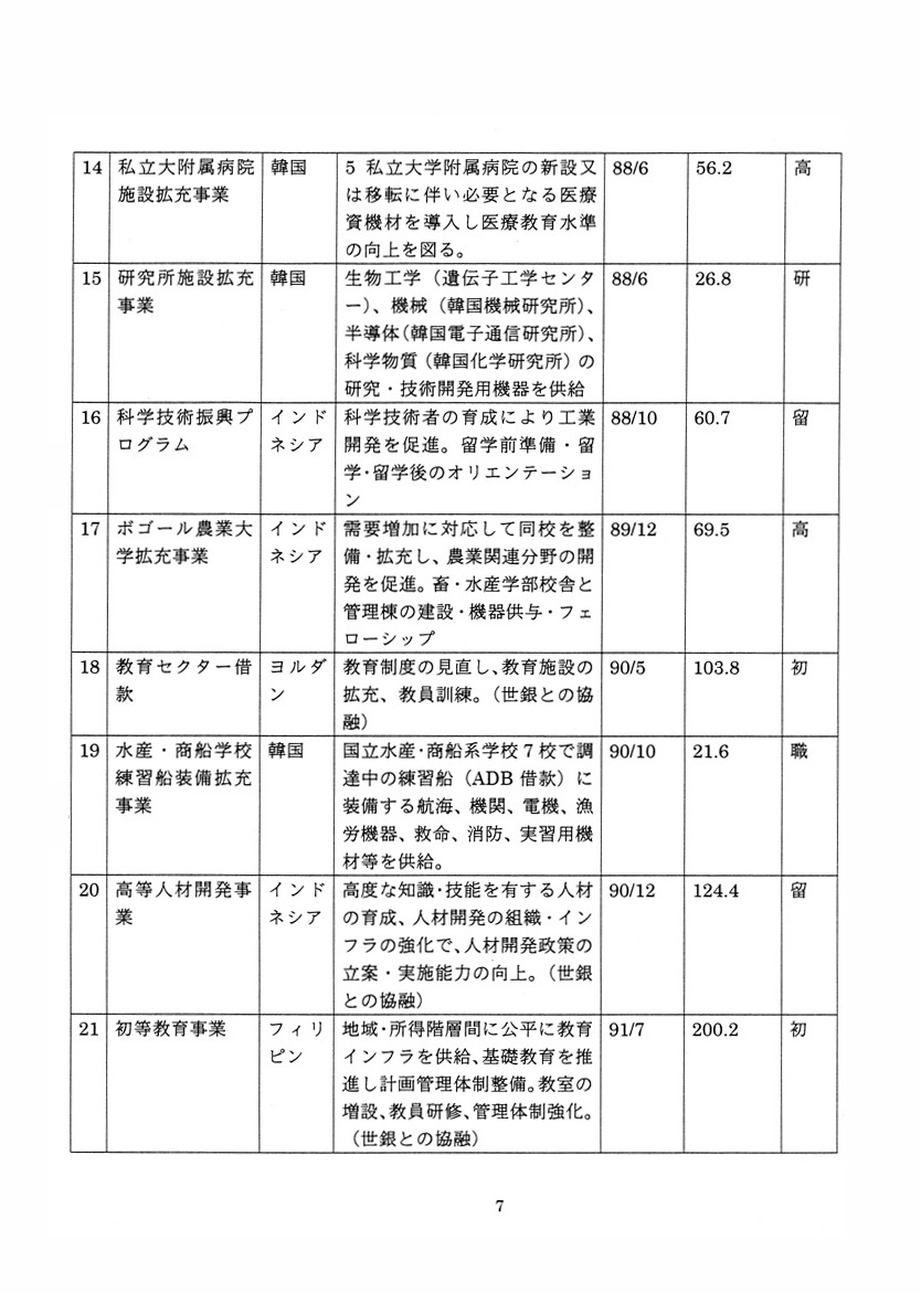 円借款による人材育成支援について