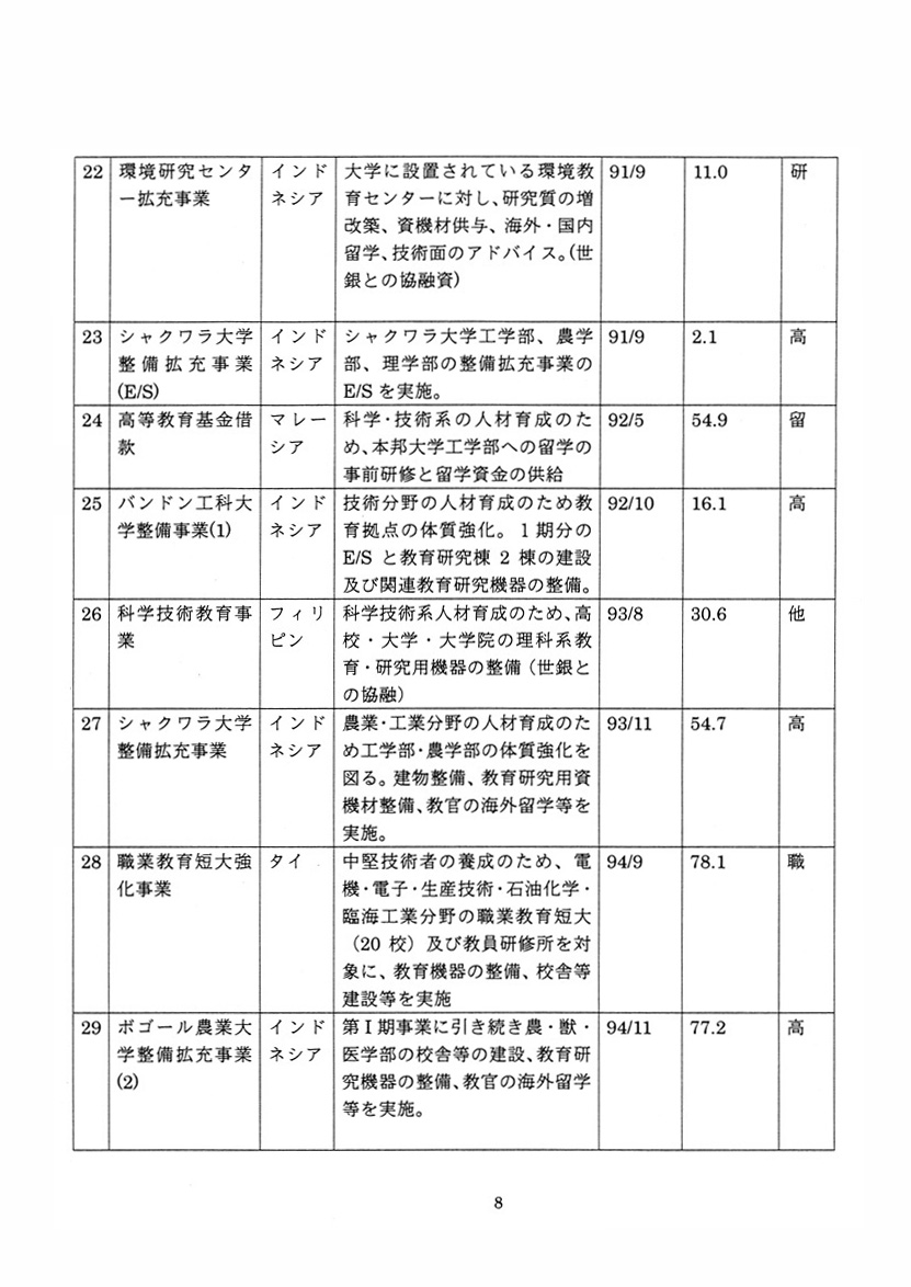 円借款による人材育成支援について