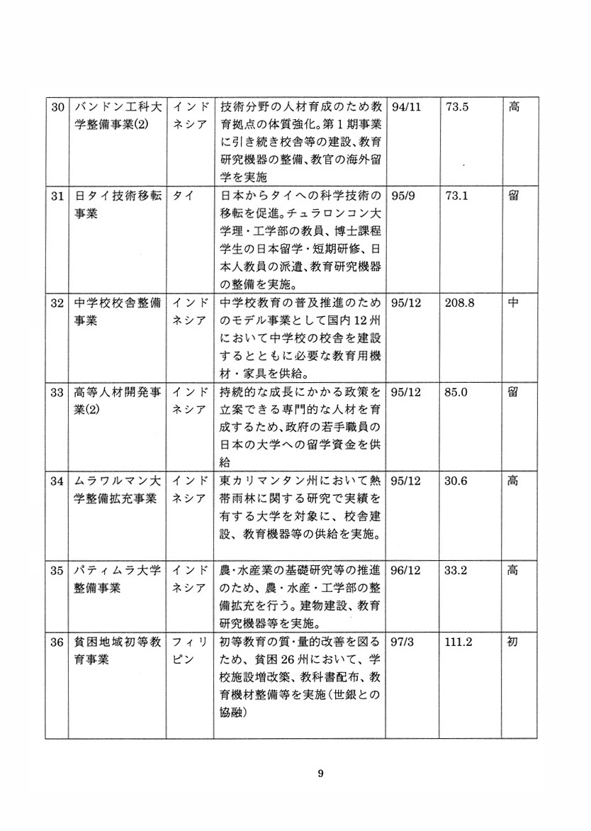 円借款による人材育成支援について