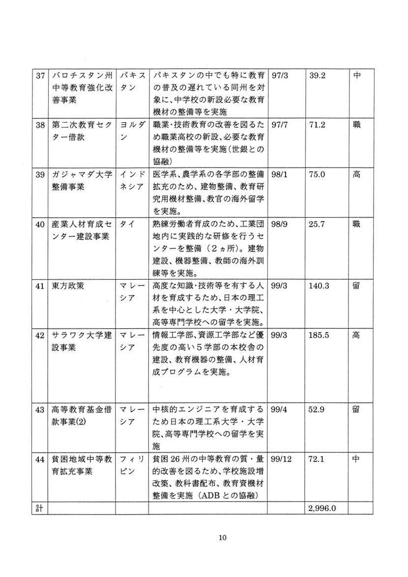 円借款による人材育成支援について