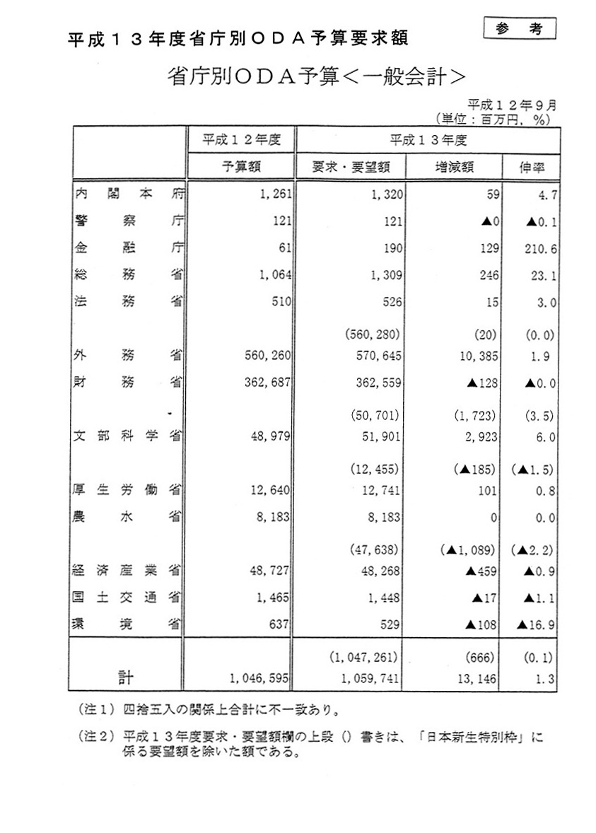 平成13年度省庁別oda予算要求額