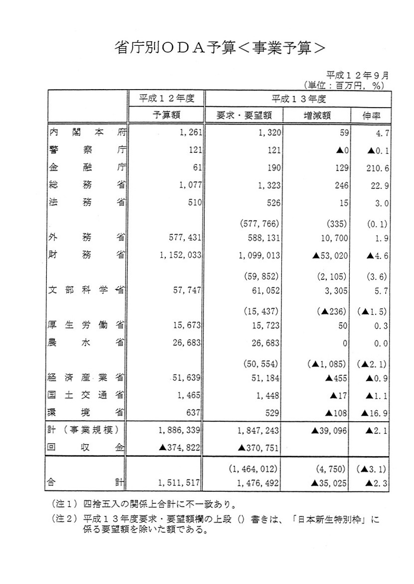 平成13年度省庁別oda予算要求額