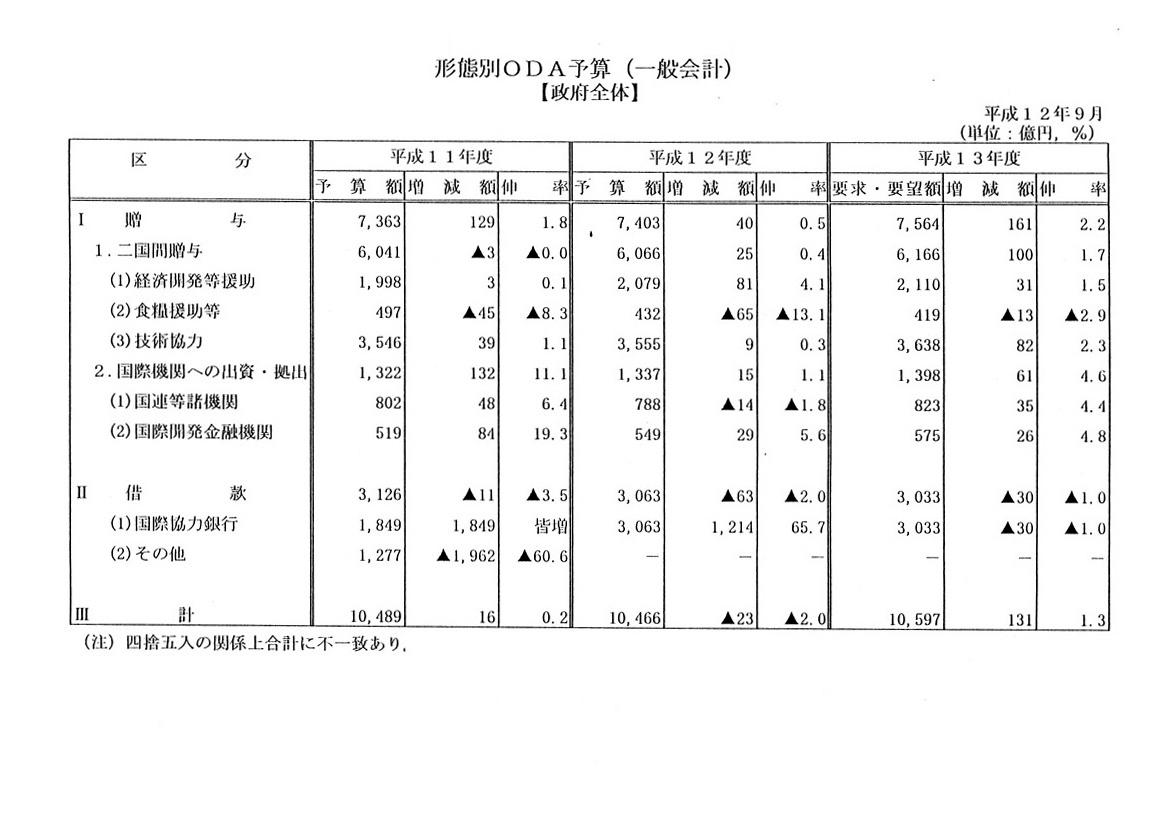 平成13年度省庁別oda予算要求額