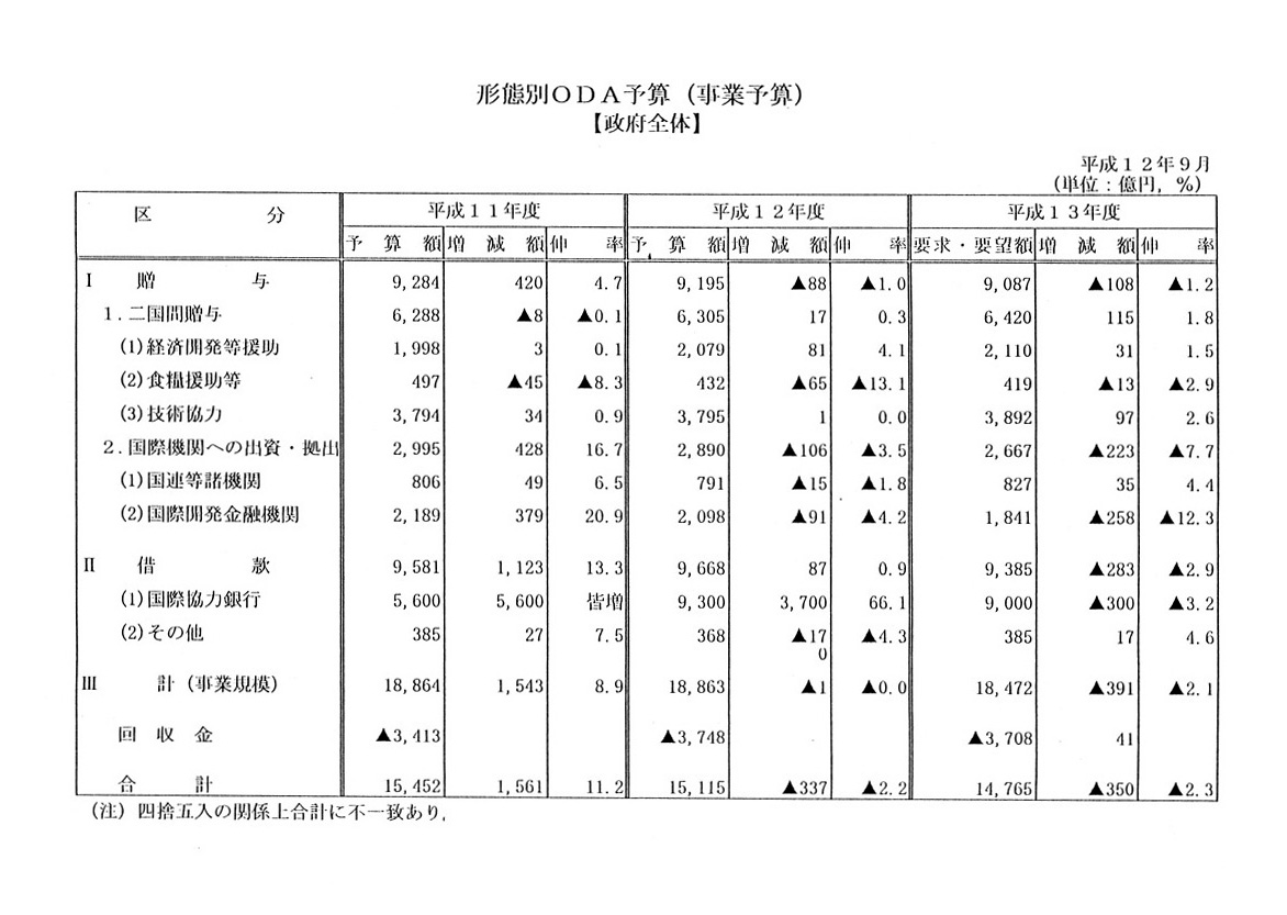 平成13年度省庁別oda予算要求額