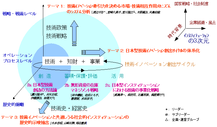 インスティテューショナル技術経営学