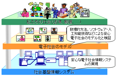 検証進化可能電子社会－情報科学による安心な電子社会の実現－