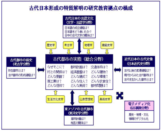 古代日本形成の特質解明の研究教育拠点