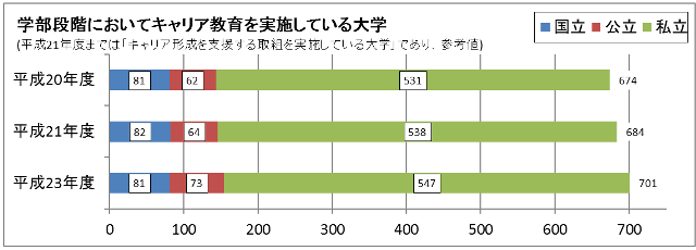 学部段階においてキャリア教育を実施している大学