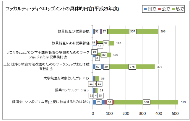 ファカルティ・ディベロップメントの具体的内容（平成23年度）