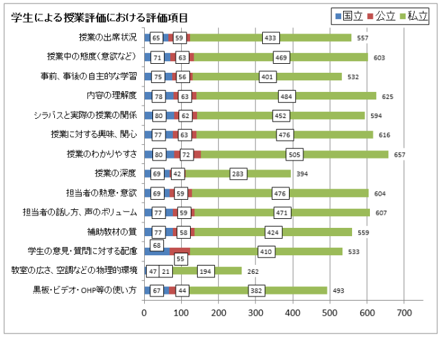 学生による授業評価における評価項目