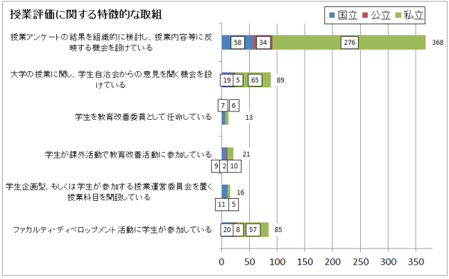 授業評価に関する特徴的な取組