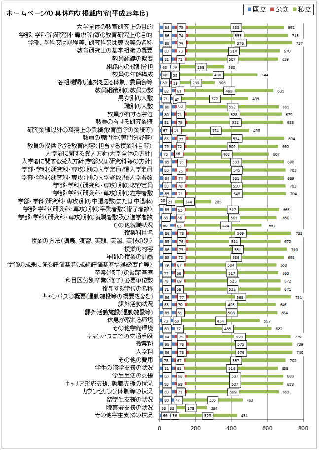 ホームページの具体的な掲載内容（平成23年度）