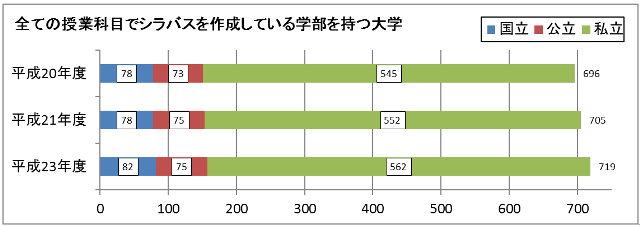 全ての授業科目でシラバスを作成している学部を持つ大学