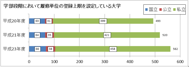 学部段階において履修単位の登録上限を設定している大学