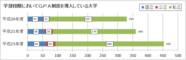 学部段階においてＧＰＡ制度を導入している大学