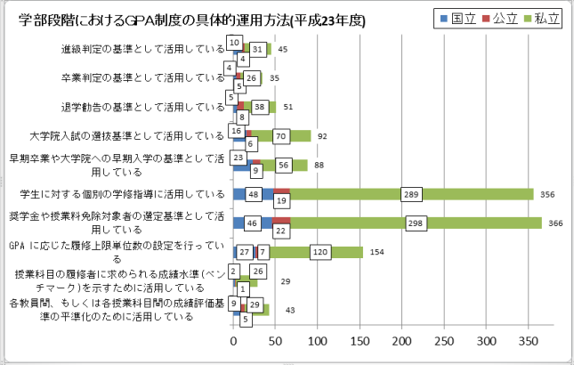 学部段階におけるＧＰＡ制度の具体的運用方法（平成23年度）