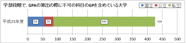 学部段階で、ＧＰＡの算出の際に不可の科目のＧＰを含めている大学