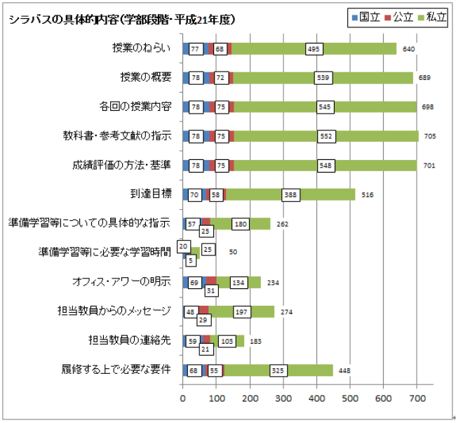 シラバスの具体的内容（学部段階・平成21年度）