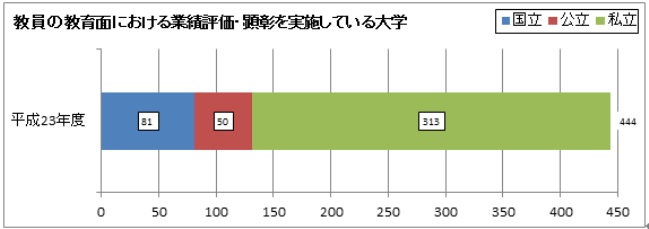 教員の教育面における業績評価・顕彰を実施している大学