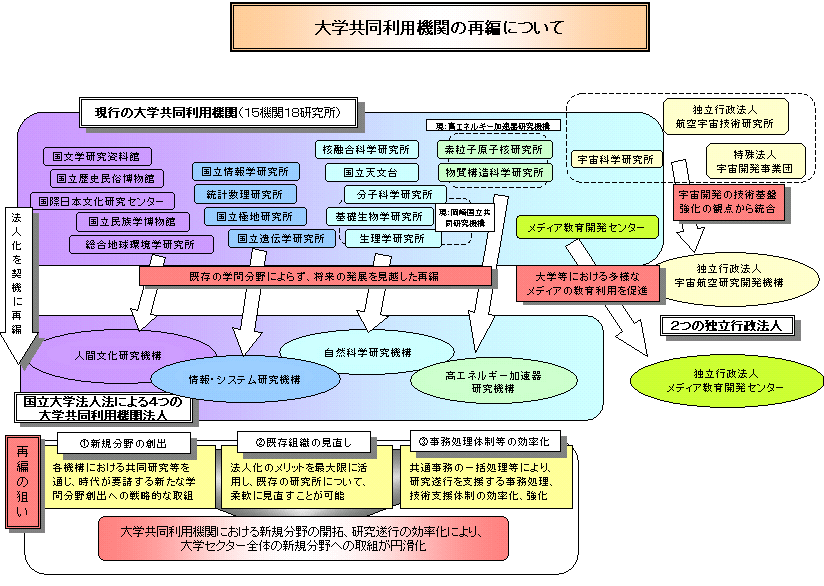 大学共同利用機関の再編について